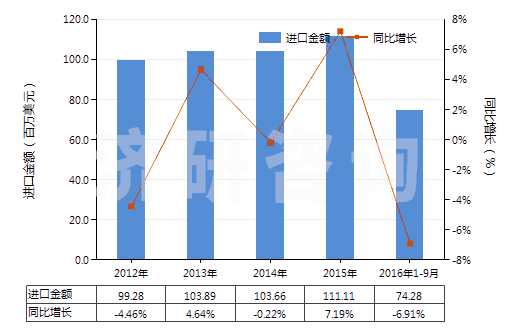 2012-2016年9月中國(guó)初級(jí)形狀的聚乙烯醇(不論是否含有未水解的乙酸酯基)(HS39053000)進(jìn)口總額及增速統(tǒng)計(jì) 2012-2016年9月中國(guó)初級(jí)形狀的聚乙烯醇(不論是否含有未水解的乙酸酯基)(HS39053000)進(jìn)口總額及增速統(tǒng)計(jì)